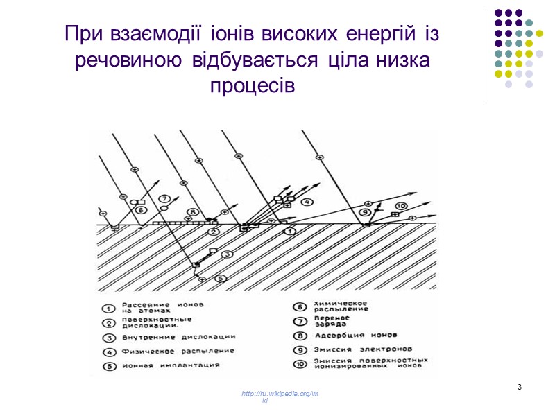 3 При взаємодії іонів високих енергій із речовиною відбувається ціла низка процесів http://ru.wikipedia.org/wiki 3 При взаємодії іонів високих енергій із речовиною відбувається ціла низка процесів http://ru.wikipedia.org/wiki
